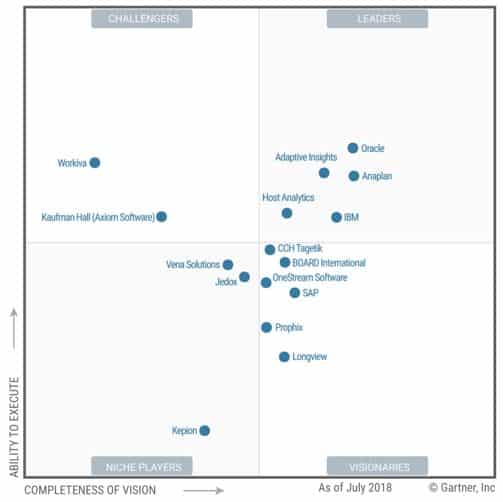 Gartner Magic Quadrant for Cloud Financial Planning and Analysis Solutions